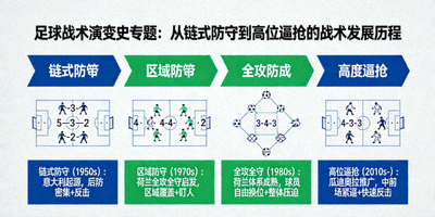 足球战术演变史专题：从链式防守到高位逼抢的战术发展历程